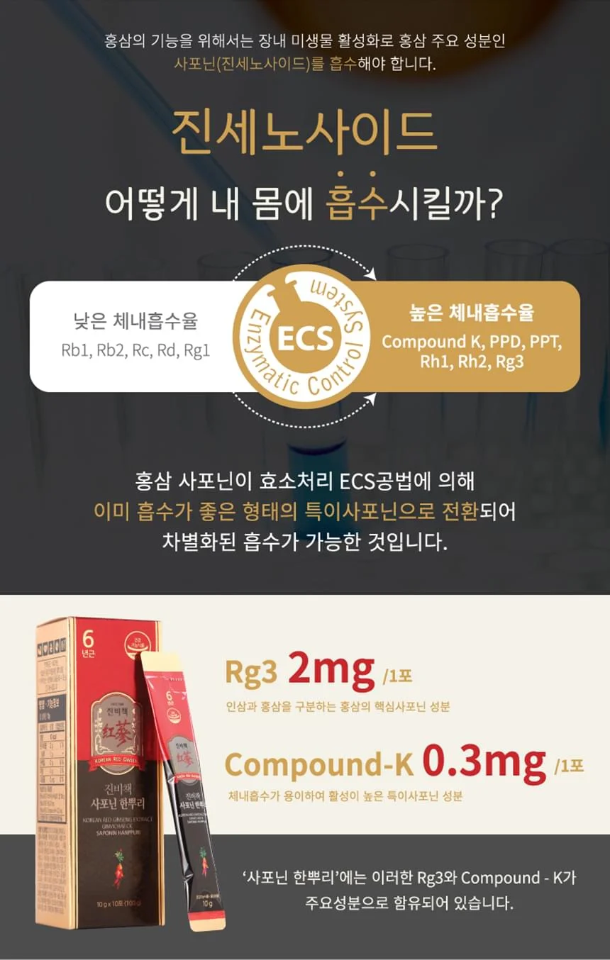 Nước cốt Hồng Sâm SAPONIN HANPPURI (EU) 10 dinh dưỡng trong Nước cốt Hồng Sâm SAPONIN HANPPURI